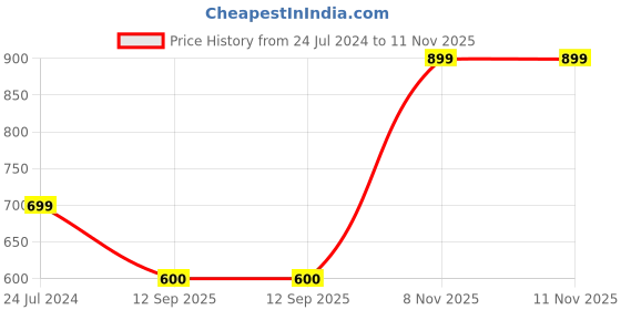 myntra.com Mitera Green & Gold-Toned Silk Blend Woven Design Kanjeevaram Saree mitera Price History Graph from 24 Jul 2024 to 11 Nov 2025
