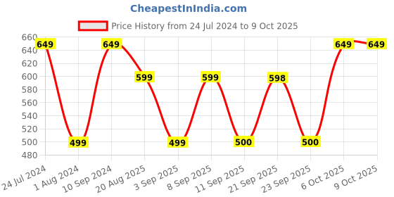 myntra.com Mitera Green & Gold-Toned Silk Blend Woven Design Kanjeevaram Saree mitera Price History Graph from 24 Jul 2024 to 4 Oct 2025