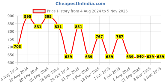 myntra.com Mitera Green & Gold-Toned Silk Blend Woven Design Kanjeevaram Saree mitera Price History Graph from 4 Aug 2024 to 5 Nov 2025