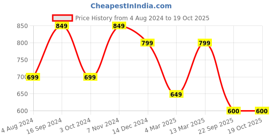 myntra.com Mitera Green & Gold-Toned Silk Blend Woven Design Kanjeevaram Saree mitera Price History Graph from 4 Aug 2024 to 17 Oct 2025