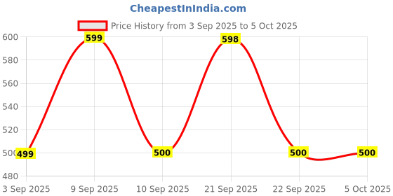 myntra.com Mitera Green & Gold-Toned Silk Blend Woven Design Kanjeevaram Saree mitera Price History Graph from 3 Sep 2025 to 4 Oct 2025