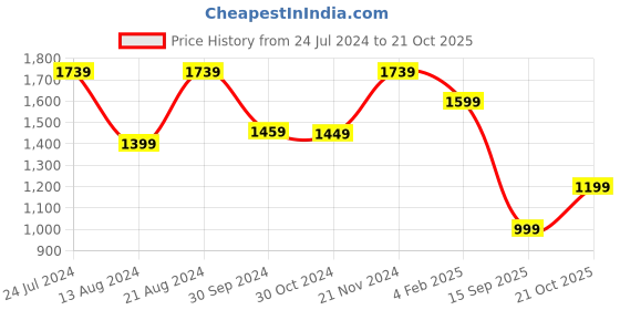 myntra.com Mitera Green & Gold-Toned Woven Design Zari Organza Saree mitera Price History Graph from 24 Jul 2024 to 21 Oct 2025