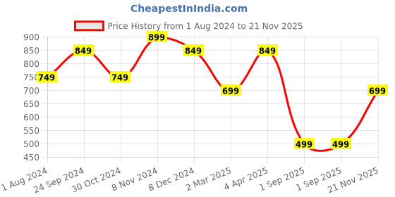 myntra.com Mitera Green & Gold-Toned Zari Khandua Silk Dharmavaram Saree mitera Price History Graph from 1 Aug 2024 to 21 Nov 2025