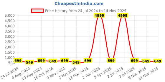 myntra.com Mitera Green & Gold-Toned Zari Silk Blend Kanjeevaram Saree mitera Price History Graph from 24 Jul 2024 to 14 Nov 2025