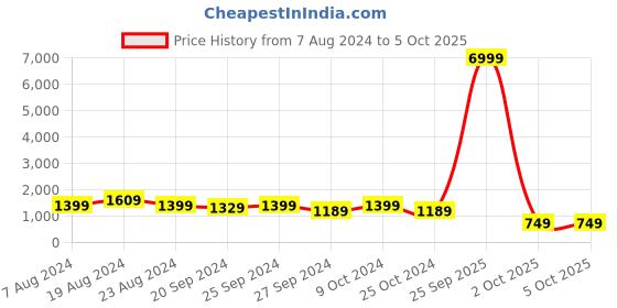 myntra.com Mitera Green & Golden Semi-Stitched Lehenga & Unstitched Blouse With Dupatta mitera Price History Graph from 7 Aug 2024 to 5 Oct 2025