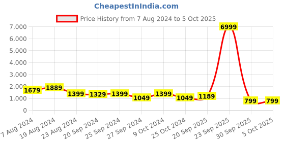 myntra.com Mitera Green & Golden Semi-Stitched Lehenga & Unstitched Blouse With Dupatta mitera Price History Graph from 7 Aug 2024 to 4 Oct 2025
