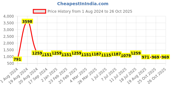 myntra.com Mitera Green & Maroon Zari Pure Silk Saree mitera Price History Graph from 1 Aug 2024 to 26 Oct 2025