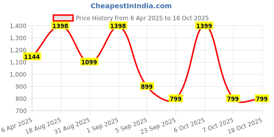 myntra.com Mitera Green & Multicoloured Woven Design Zari Organza Kanjeevaram Saree mitera Price History Graph from 6 Apr 2025 to 18 Oct 2025