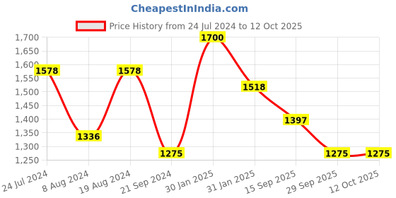 myntra.com Mitera Green & Mustard Embellished Sequinned Saree mitera Price History Graph from 24 Jul 2024 to 12 Oct 2025