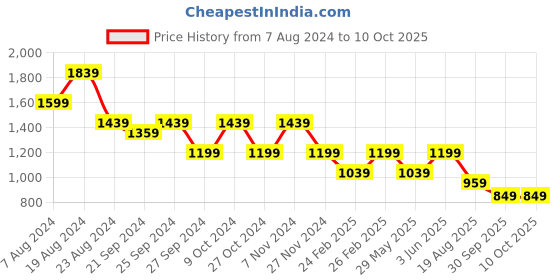 myntra.com Mitera Green & Mustard Yellow Unstitched Lehenga & Blouse With Dupatta mitera Price History Graph from 7 Aug 2024 to 8 Oct 2025