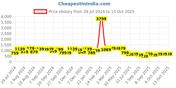 myntra.com Mitera Green & Off White Floral Brasso Chanderi Saree with Matching Blouse mitera Price History Graph from 29 Jul 2024 to 12 Oct 2025