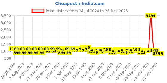 myntra.com Mitera Green & Orange-Coloured Ombre Printed Ready To Wear Saree mitera Price History Graph from 24 Jul 2024 to 26 Nov 2025