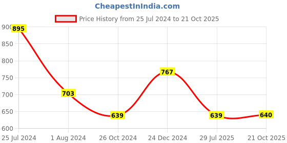 myntra.com Mitera Green & Orange Silk Blend Woven Design Kanjeevaram Saree mitera Price History Graph from 25 Jul 2024 to 21 Oct 2025
