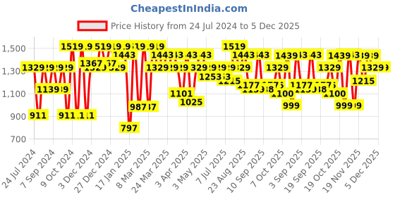 myntra.com Mitera Green & Orange Tie and Dye Beads and Stones Saree mitera Price History Graph from 24 Jul 2024 to 5 Dec 2025