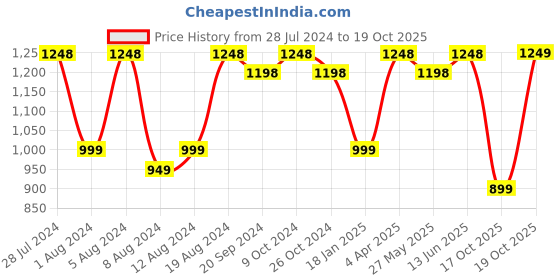 myntra.com Mitera Green & Peach-Coloured Floral Organza Saree mitera Price History Graph from 28 Jul 2024 to 19 Oct 2025