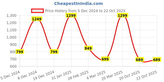 myntra.com Mitera Green & Pink Ethnic Motifs Woven Design Zari Banarasi Saree mitera Price History Graph from 5 Dec 2024 to 21 Oct 2025