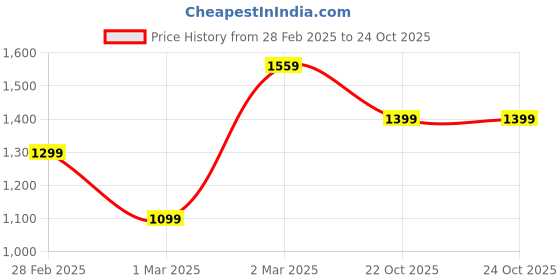 myntra.com Mitera Green & Pink Floral Zari Sungudi Saree mitera Price History Graph from 28 Feb 2025 to 22 Oct 2025