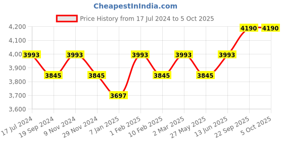 myntra.com Mitera Green & Pink Mirroe Work Semi-Stitched Lehenga & Unstitched Blouse with Dupatta mitera Price History Graph from 17 Jul 2024 to 4 Oct 2025