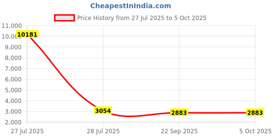 myntra.com Mitera Green & Pink Semi-Stitched Lehenga & Unstitched Blouse With Dupatta mitera Price History Graph from 27 Jul 2025 to 4 Oct 2025