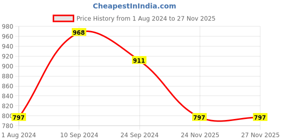 myntra.com Mitera Green & Pink Silk Blend Woven Design Kanjeevaram Saree mitera Price History Graph from 1 Aug 2024 to 27 Nov 2025