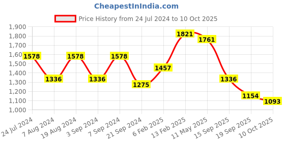 myntra.com Mitera Green & Pink Striped Sequinned Saree mitera Price History Graph from 24 Jul 2024 to 10 Oct 2025