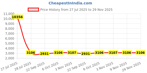 myntra.com Mitera Green & Pink Woven Design Semi-Stitched Lehenga & Unstitched Blouse With Dupatta mitera Price History Graph from 27 Jul 2025 to 29 Nov 2025
