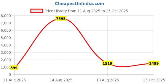 myntra.com Mitera Green & Pink Woven Design Zari Organza Kanjeevaram Saree mitera Price History Graph from 11 Aug 2025 to 23 Oct 2025