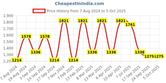 myntra.com Mitera Green & red Embellished Sequinned Saree mitera Price History Graph from 7 Aug 2024 to 4 Oct 2025