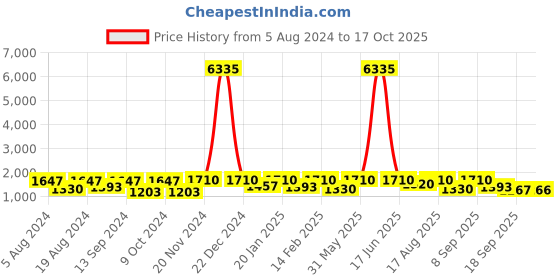myntra.com Mitera Green & Red Ethnic Motifs Sequinned Banarasi Saree mitera Price History Graph from 5 Aug 2024 to 17 Oct 2025