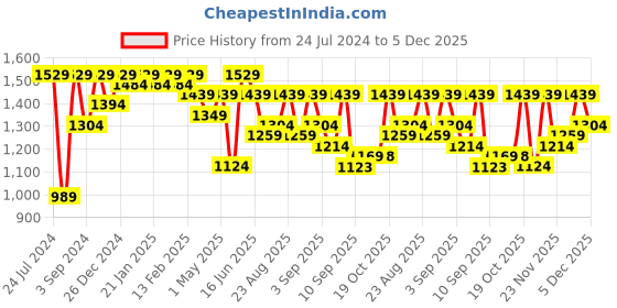 myntra.com Mitera Green & Red Ethnic Motifs Woven Design Zari Pure Silk Paithani Saree mitera Price History Graph from 24 Jul 2024 to 5 Dec 2025