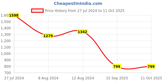 myntra.com Mitera Green & Red Ethnic Motifs Zari Silk Blend Saree mitera Price History Graph from 27 Jul 2024 to 10 Oct 2025
