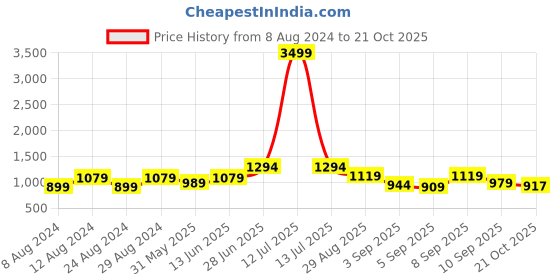 myntra.com Mitera Green & Red Floral Printed Pure Linen Jamdani Saree mitera Price History Graph from 8 Aug 2024 to 21 Oct 2025