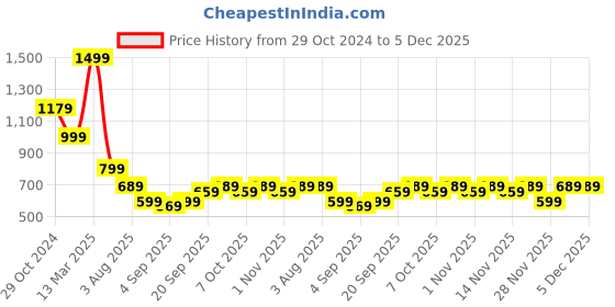 myntra.com Mitera Green & Red Floral Woven Design Banarasi Saree mitera Price History Graph from 29 Oct 2024 to 5 Dec 2025