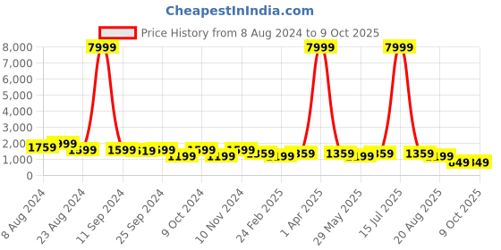 myntra.com Mitera Green & Red Semi-Stitched Raw Silk Lehenga Choli With Dupatta mitera Price History Graph from 8 Aug 2024 to 9 Oct 2025