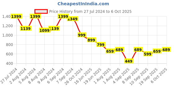 myntra.com Mitera Green & Red Silk Blend Woven Design Banarasi Saree mitera Price History Graph from 27 Jul 2024 to 6 Oct 2025