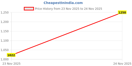 myntra.com Mitera Green & Red Silk Blend Woven Design Banarasi Saree mitera Price History Graph from 23 Nov 2025 to 24 Nov 2025