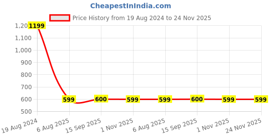 myntra.com Mitera Green & Red Silk Blend Woven Design Kanjeevaram Saree mitera Price History Graph from 19 Aug 2024 to 23 Nov 2025