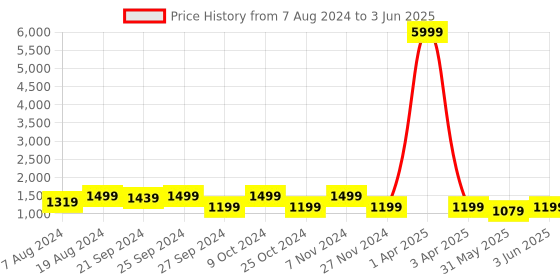 myntra.com Mitera Green & Red Woven Design Semi-Stitched Lehenga & Unstitched Blouse with Dupatta mitera Price History Graph from 7 Aug 2024 to 3 Jun 2025