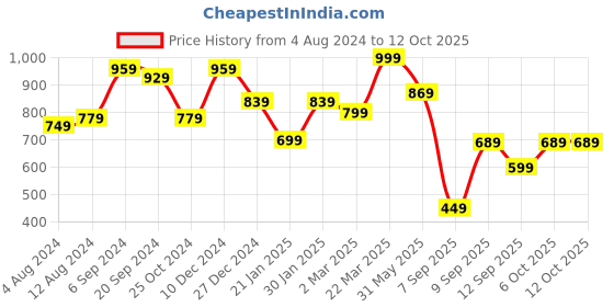myntra.com Mitera Green & Red Woven Design Zari Kanjeevaram Saree mitera Price History Graph from 4 Aug 2024 to 11 Oct 2025