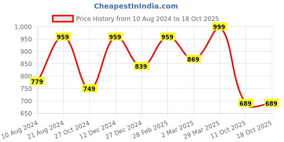 myntra.com Mitera Green & Red Woven Design Zari Kanjeevaram Saree mitera Price History Graph from 10 Aug 2024 to 18 Oct 2025