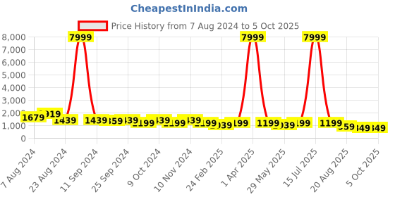 myntra.com Mitera Green & Red Zari Semi-Stitched Lehenga & Unstitched Blouse With Dupatta mitera Price History Graph from 7 Aug 2024 to 5 Oct 2025