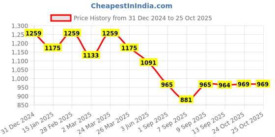 myntra.com Mitera Green & Silver-Toned Checked Woven Design Zari Pure Organza Saree mitera Price History Graph from 31 Dec 2024 to 25 Oct 2025