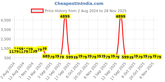 myntra.com Mitera Green & Silver-Toned Ethnic Motifs Zari Banarasi Saree mitera Price History Graph from 2 Aug 2024 to 28 Nov 2025
