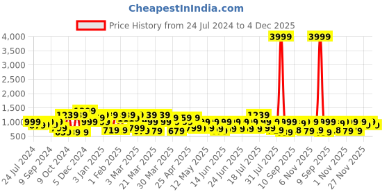myntra.com Mitera Green & Silver-Toned Floral Zari Pure Chiffon Saree mitera Price History Graph from 24 Jul 2024 to 4 Dec 2025