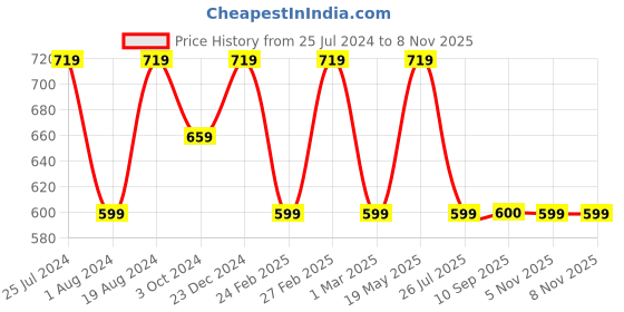 myntra.com Mitera Green & Silver-Toned Pure Silk Woven Design Kota Celebrity Saree mitera Price History Graph from 25 Jul 2024 to 5 Nov 2025