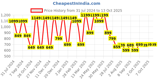 myntra.com Mitera Green & White Ethnic Motifs Printed Brasso Chanderi Saree mitera Price History Graph from 31 Jul 2024 to 13 Oct 2025