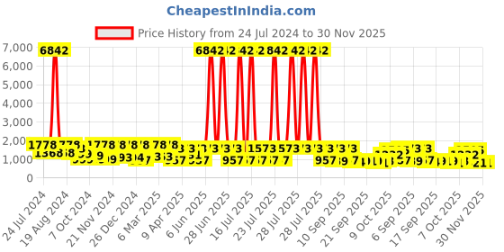 myntra.com Mitera Green & White Leheriya Printed Embroidered Poly Georgette Leheriya Saree mitera Price History Graph from 24 Jul 2024 to 30 Nov 2025