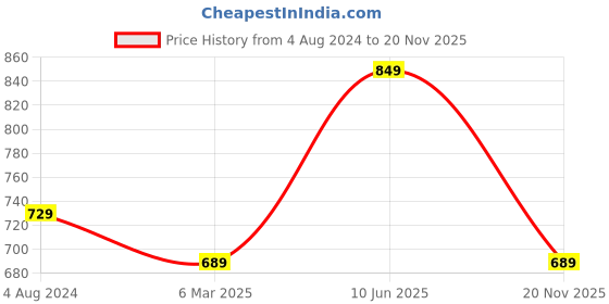 myntra.com Mitera Green & Yellow Bandhani Saree mitera Price History Graph from 4 Aug 2024 to 20 Nov 2025