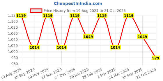 myntra.com Mitera Green & Yellow Floral Printed Pure Chiffon Saree mitera Price History Graph from 19 Aug 2024 to 21 Oct 2025