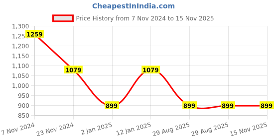 myntra.com Mitera Green Dyed Sequinned Saree mitera Price History Graph from 7 Nov 2024 to 15 Nov 2025